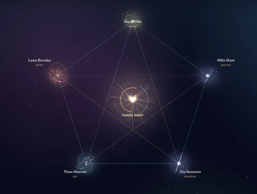 KinAstro constellation workspace showing Nora Ellis, Milo Hart, Gia Bennett, Theo Mercer, and Lena Brooks around a shared center.